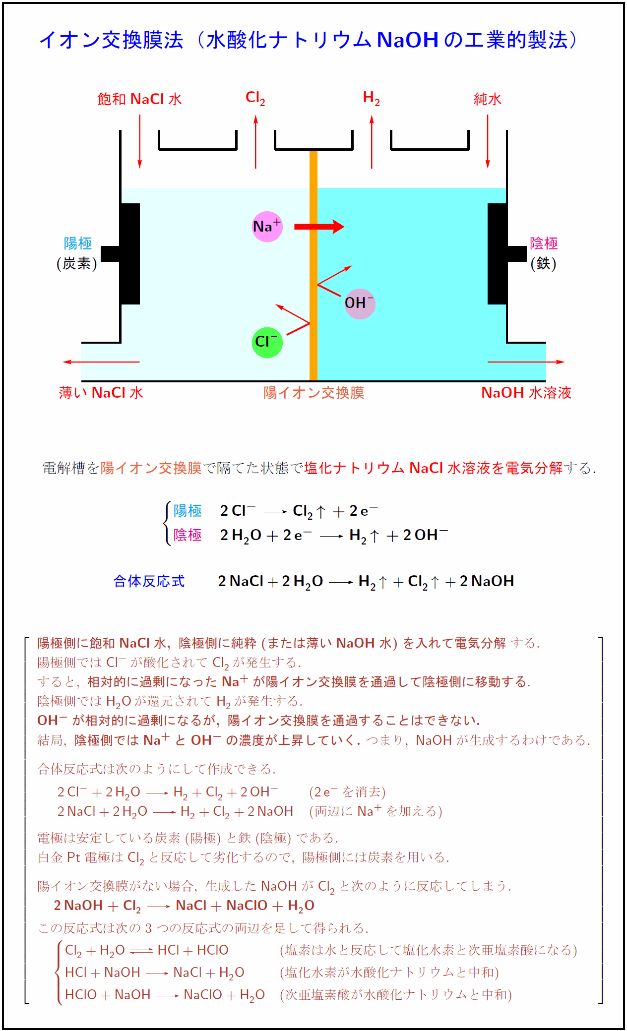 ion-exchange-membrane-process