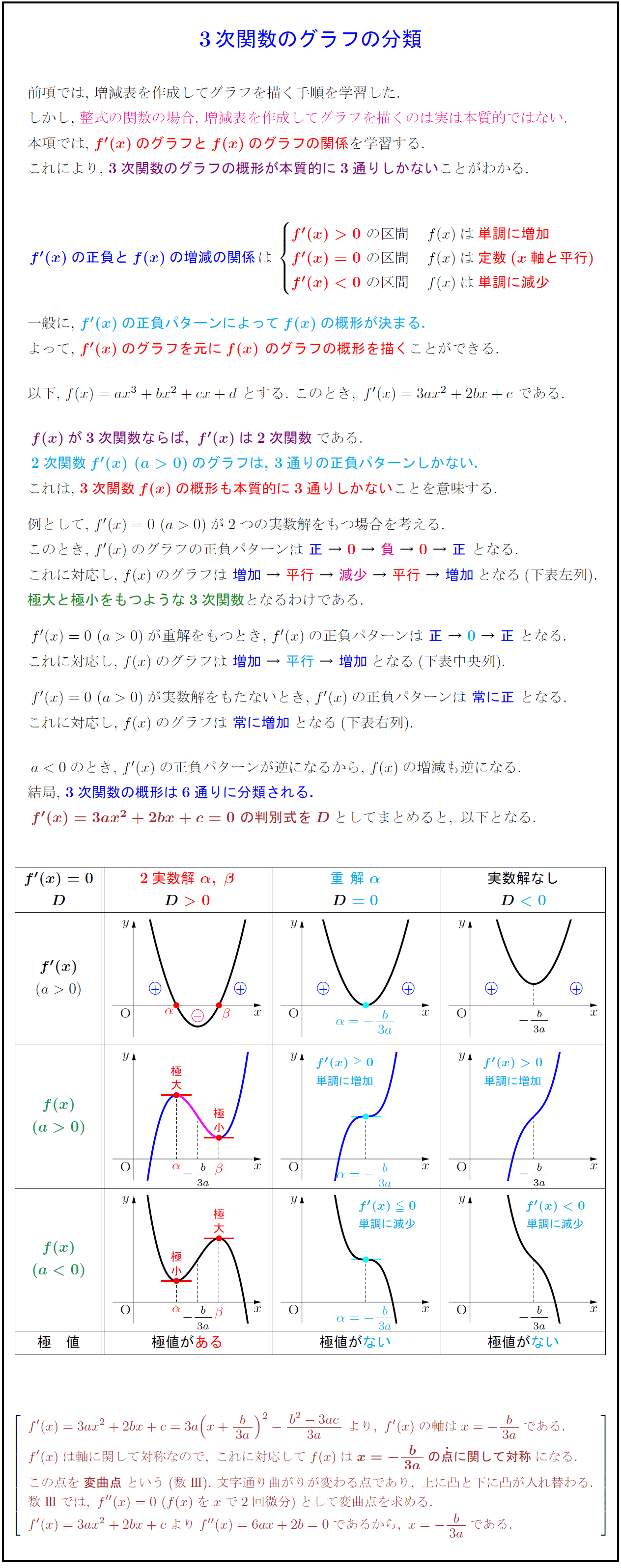 高校数学 3次関数のグラフの分類 F X のグラフとf X のグラフの関係 受験の月