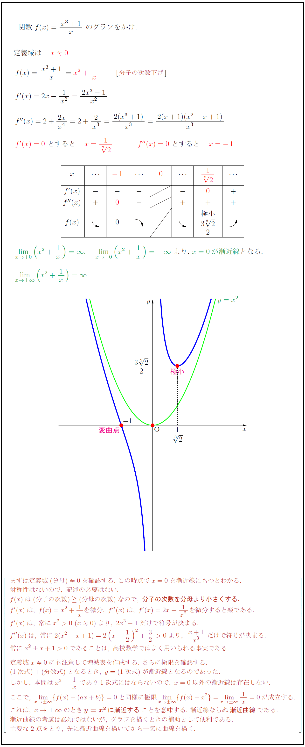 高校数学 分数関数 Y X 1 X のグラフ 受験の月