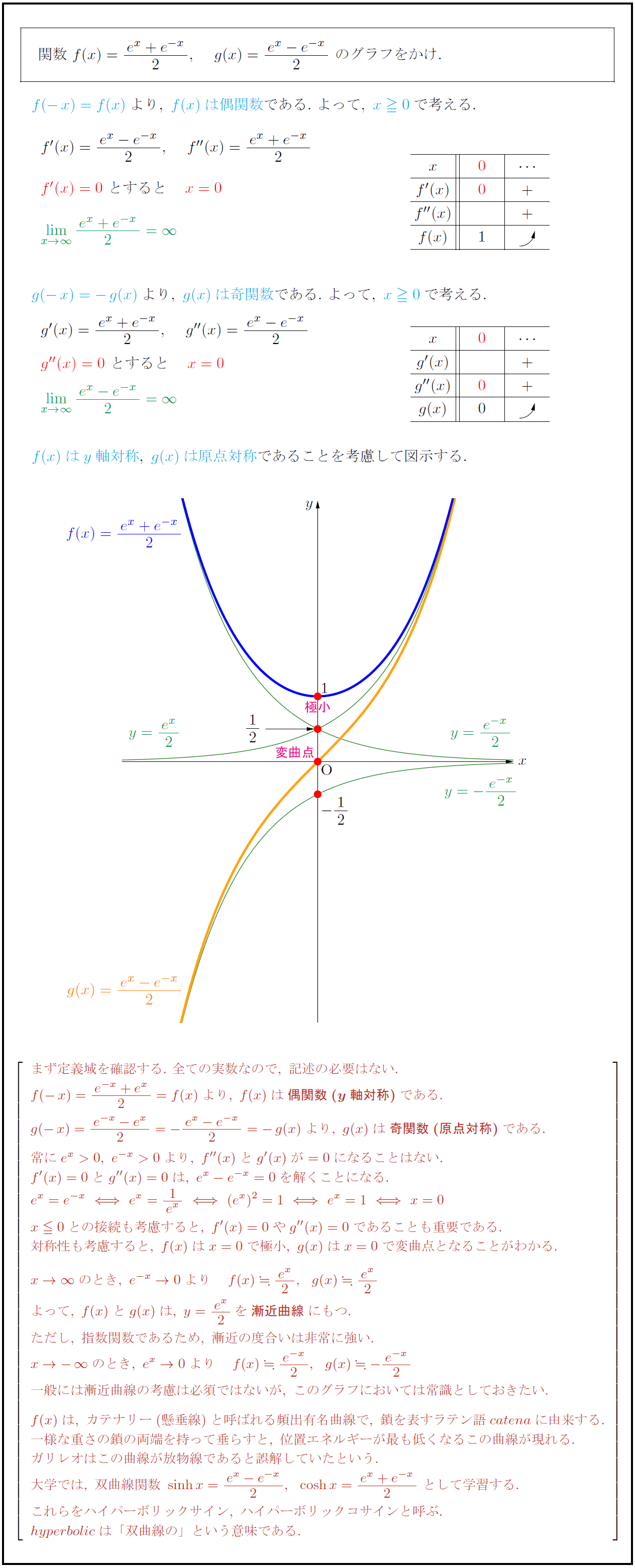 高校数学 双曲線関数 Y E X E X 2 カテナリー 懸垂線 と Y E X E X 2 のグラフ 受験の月