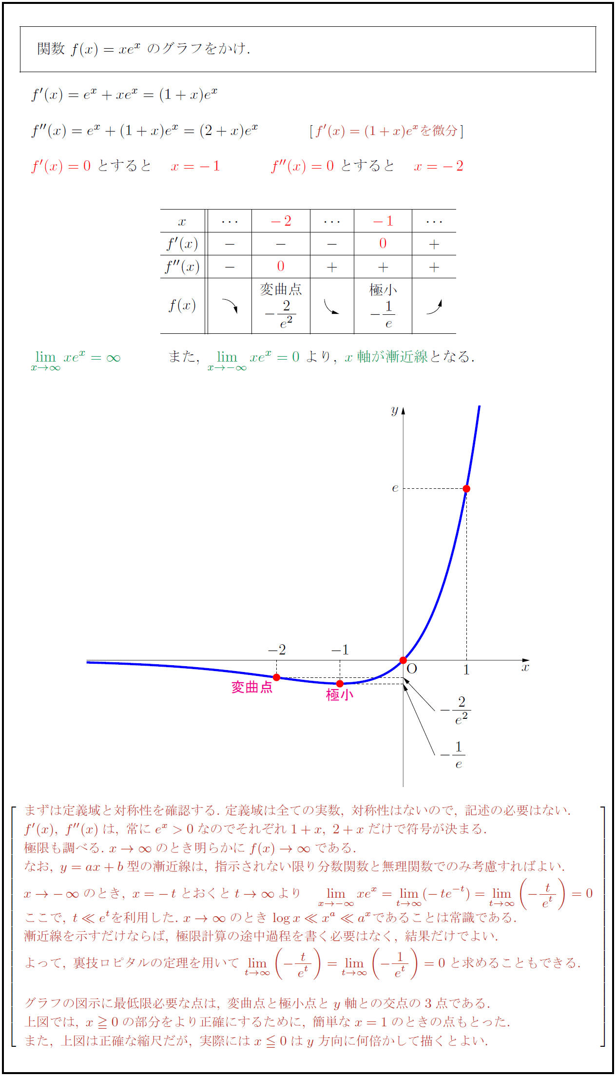 高校数学 指数関数 Y Xe X のグラフ 受験の月