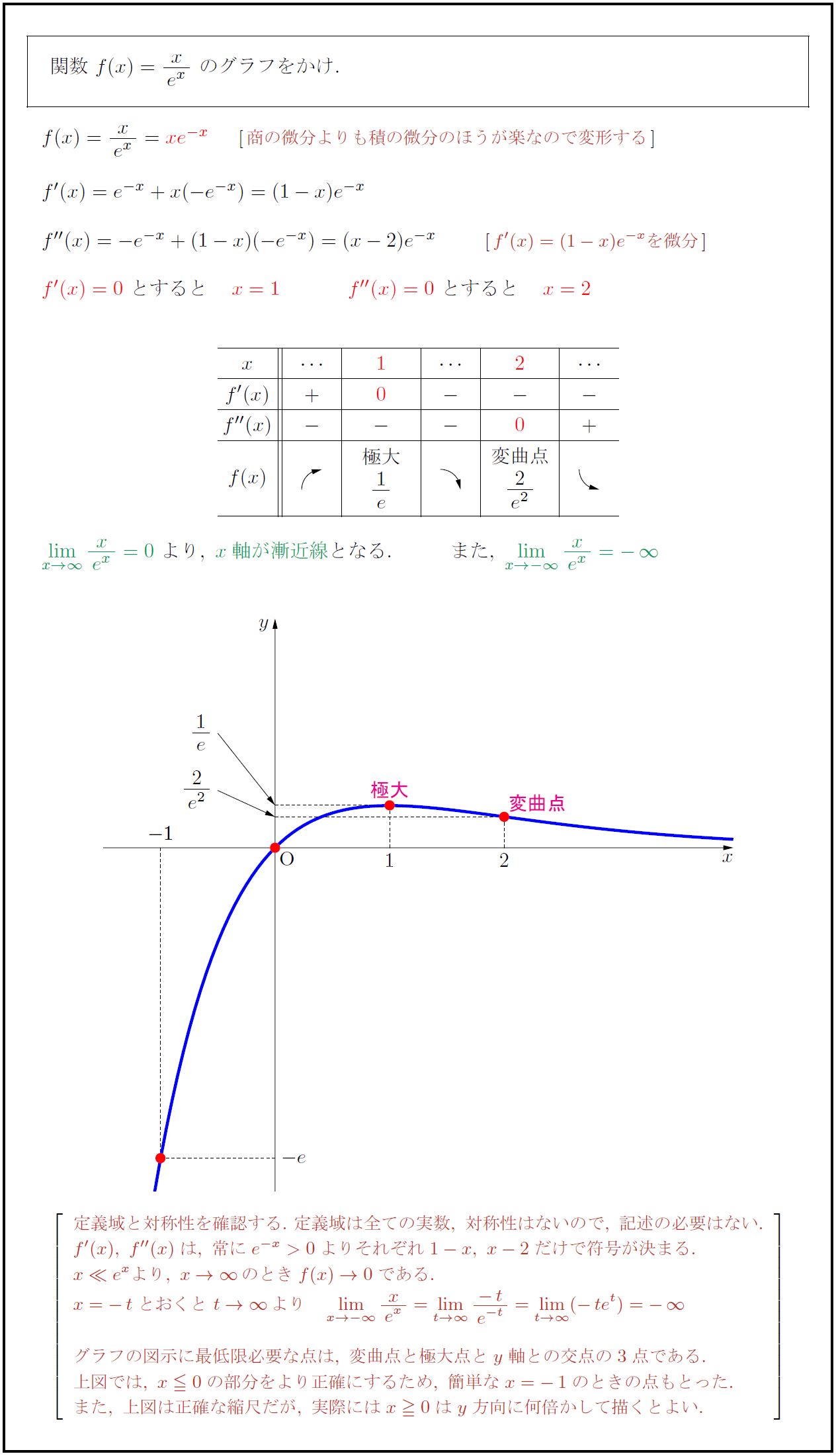 【高校数学Ⅲ】指数関数③ y=x/e^x=xe^(-x) のグラフ | 受験の月