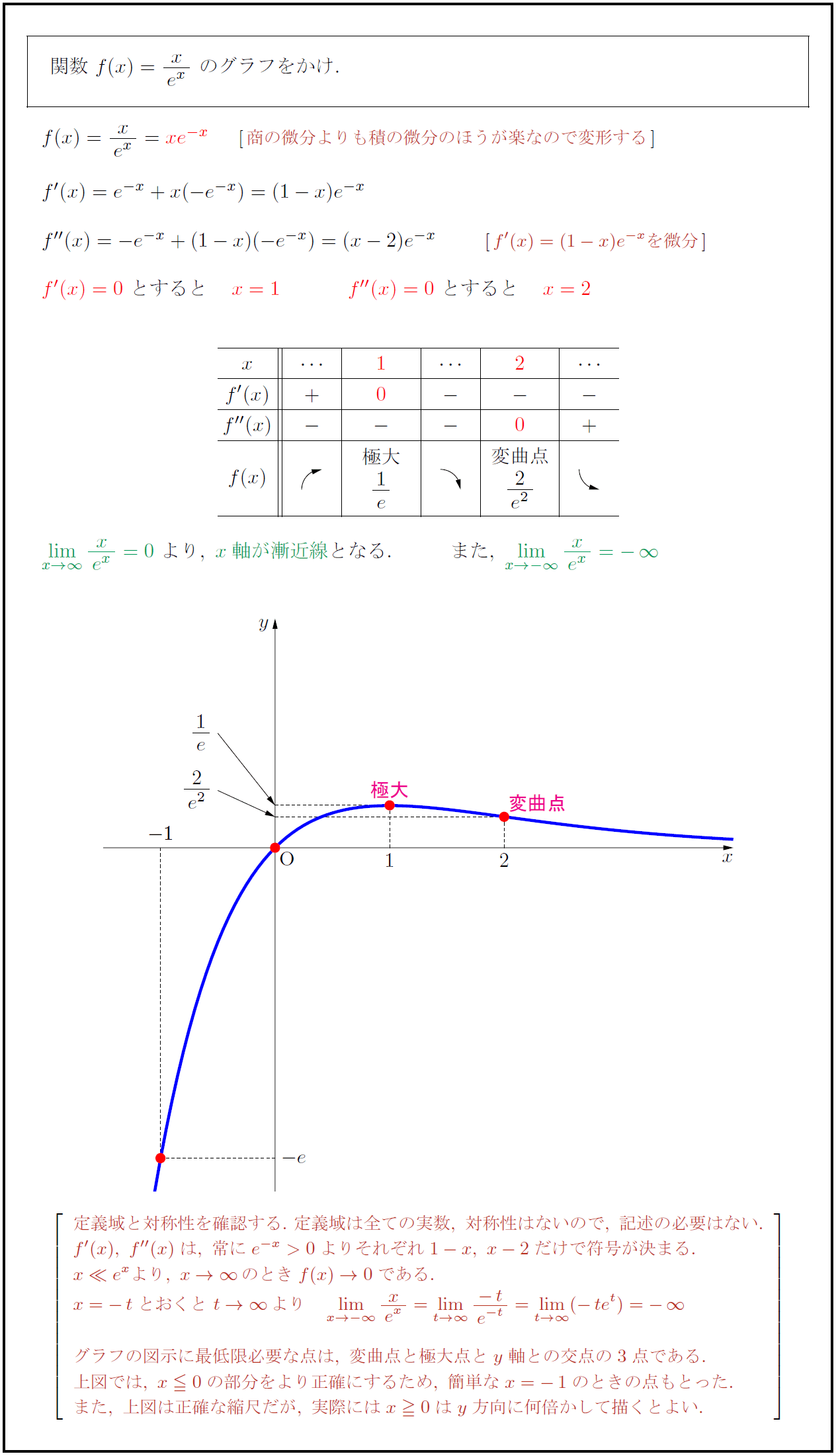 高校数学 指数関数 Y X E X Xe X のグラフ 受験の月