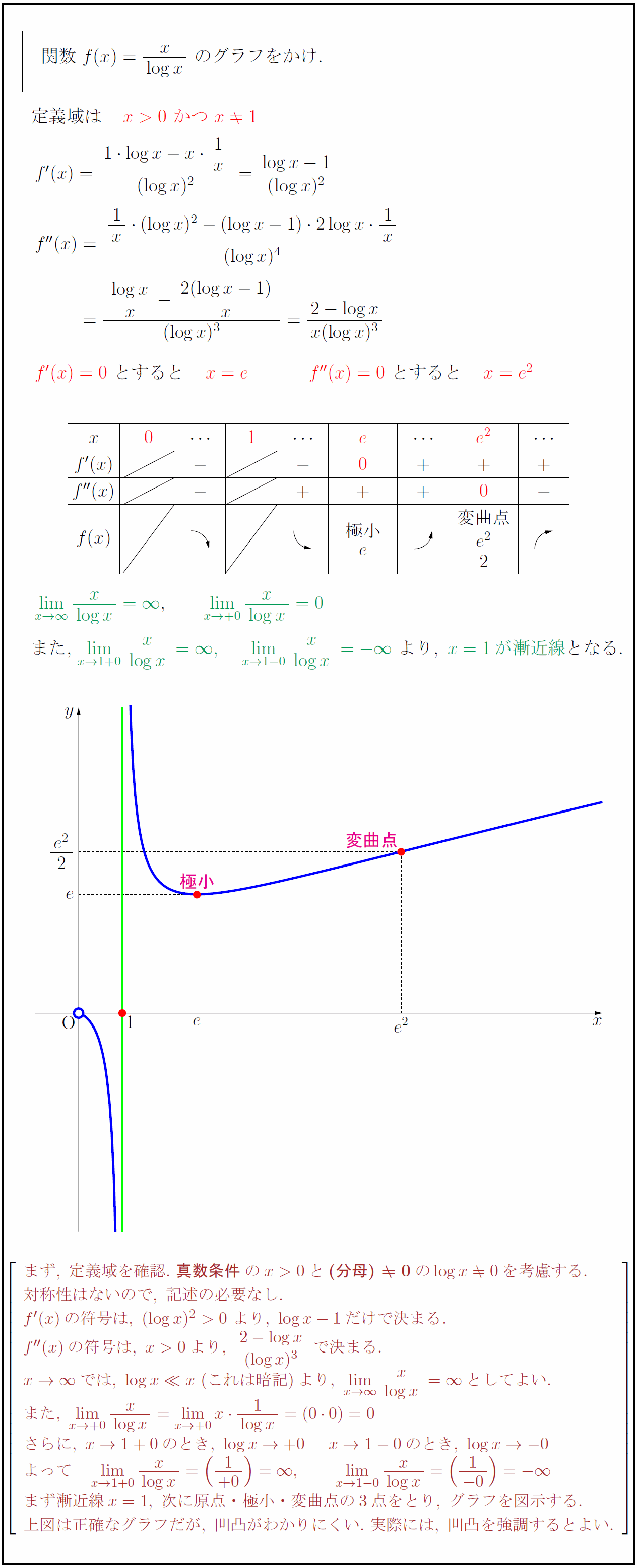 Xlogx Function Y Logx X グラフ: Xlogx 極限 X→0 _ y=x/logxのグラフ – RUOR