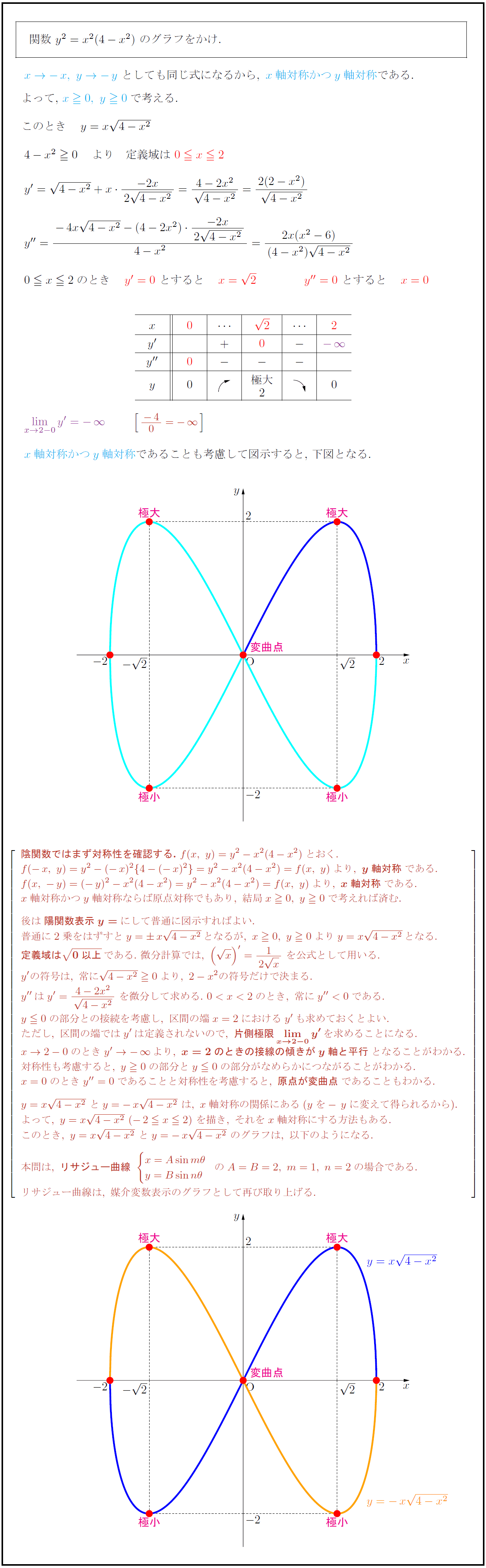高校数学 陰関数 Y X 4 X のグラフ リサジュー曲線 受験の月