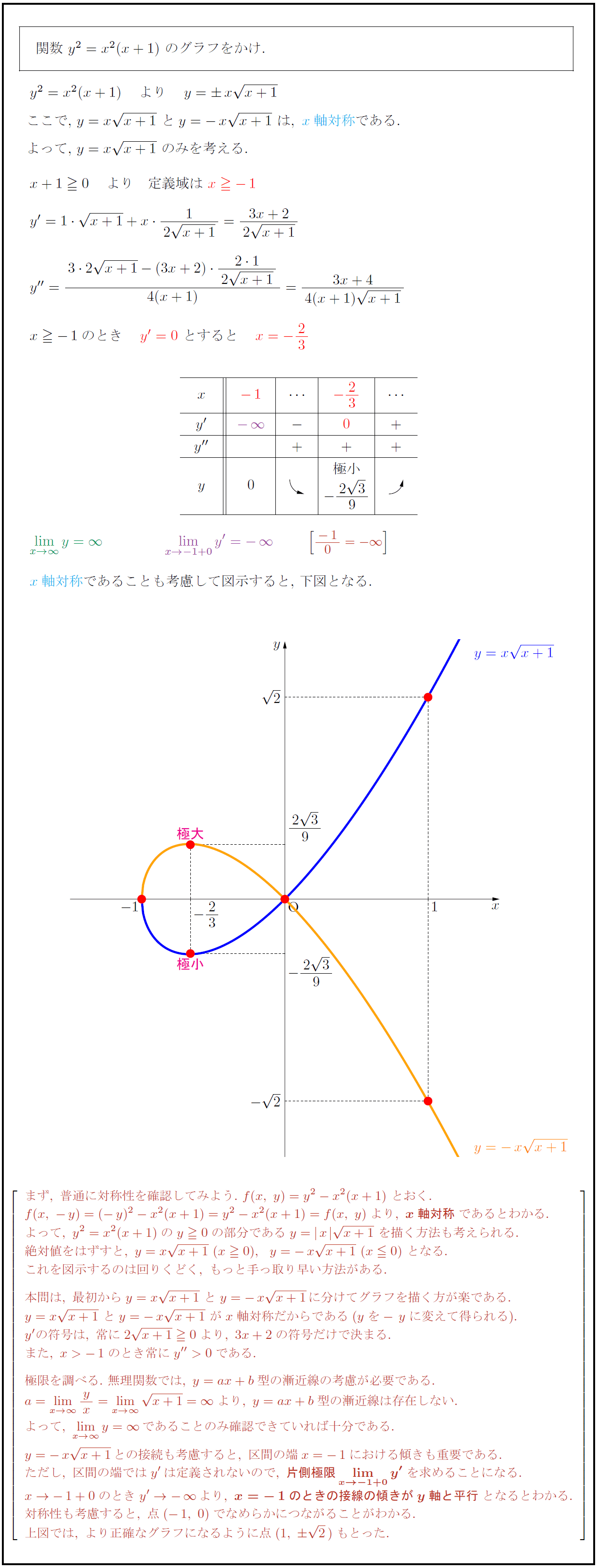 高校数学 陰関数 Y X X 1 のグラフ 受験の月