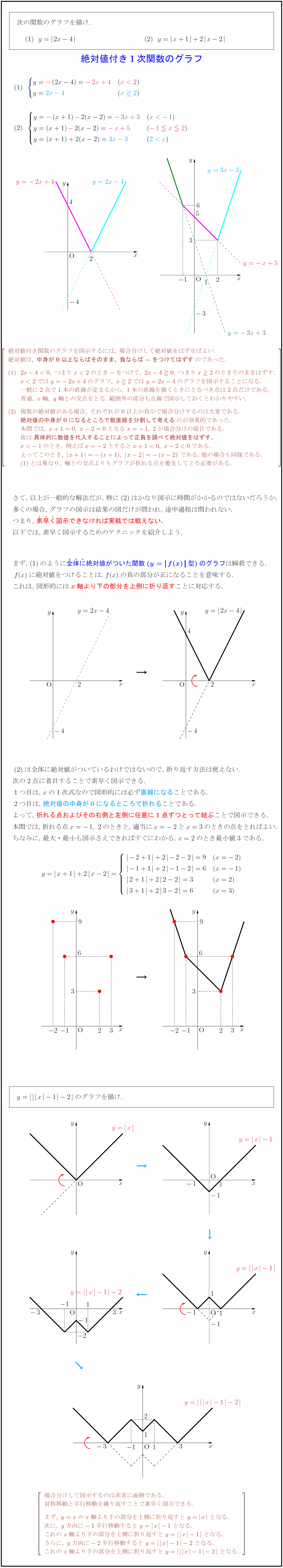 高校数学 絶対値付き1次関数のグラフ 受験の月